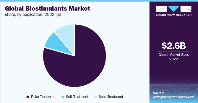  Global biostimulants market revenue share, by application, 2022 (%)