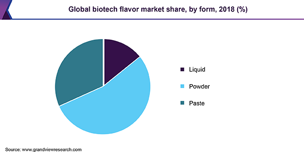Global biotech flavor market