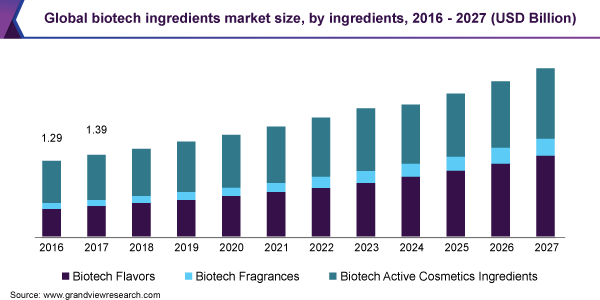 Global biotech ingredients market size