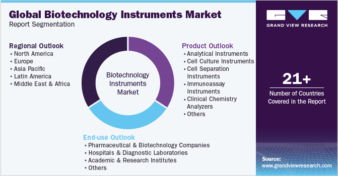 Global Biotechnology Instruments Market Report Segmentation