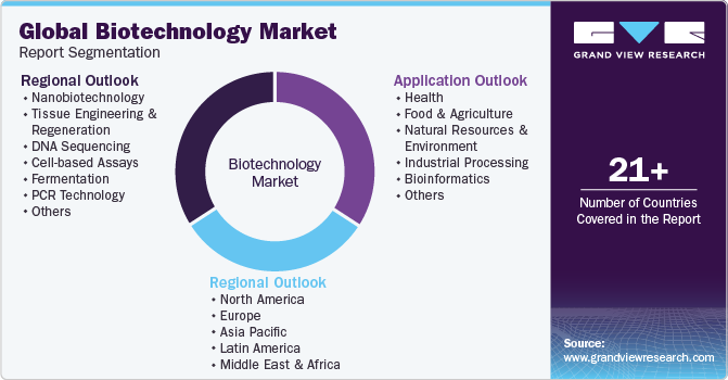 Global Biotechnology Market Report Segmentation