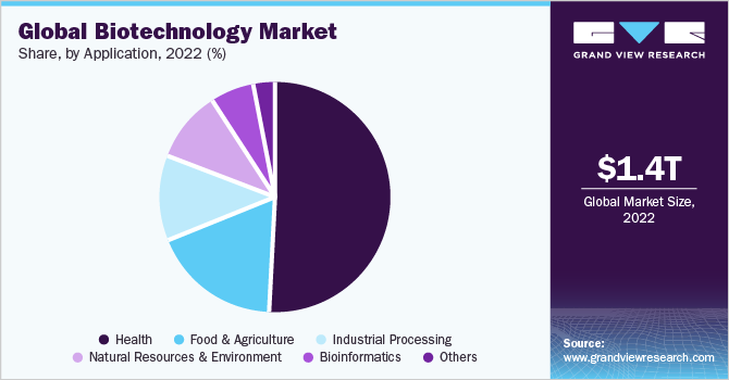  Global biotechnology market share, by application, 2021 (%)