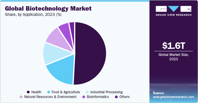 Biotechnology Market