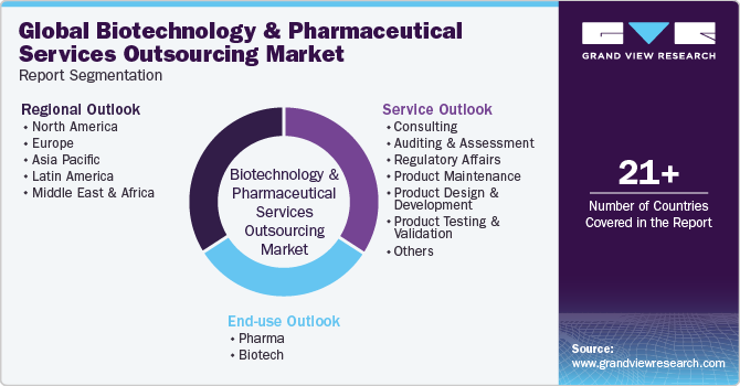 Global Biotechnology and Pharmaceutical Services Outsourcing Market Report Segmentation