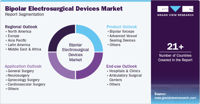 Global Bipolar Electrosurgical Devices Market Report Segmentation