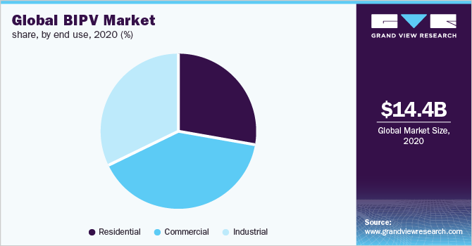 Global BIPV market share, by end use, 2020 (%)