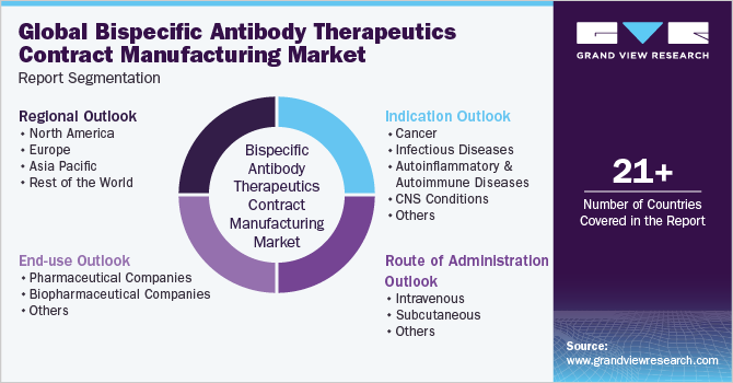Global bispecific antibody therapeutics contract manufacturing Market Report Segmentation