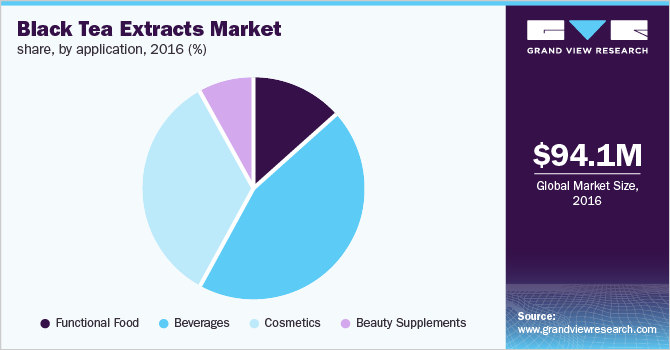 Global black tea extracts market