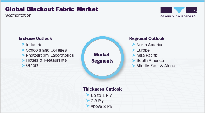 Global Blackout Fabric Market Segmentation