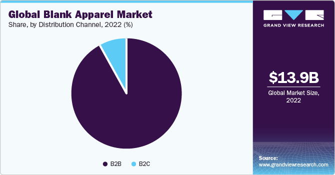 Global blank apparel Market share and size, 2022