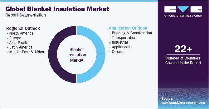 Global Blanket Insulation Market Report Segmentation