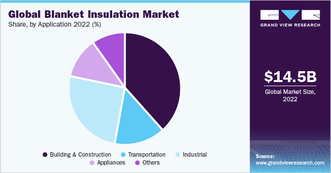 Global Blanket Insulation Market share and size, 2022