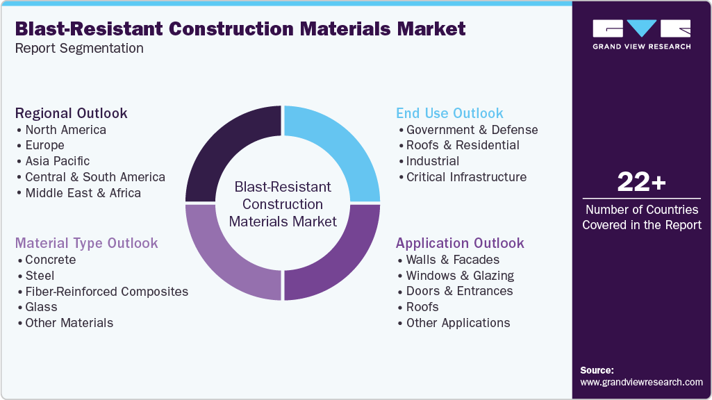 Global Blast-Resistant Construction Materials Market Report Segmentation