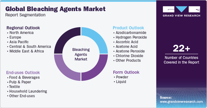 Global Bleaching Agents Market Report Segmentation