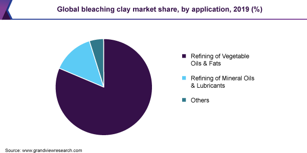 Global bleaching clay market share