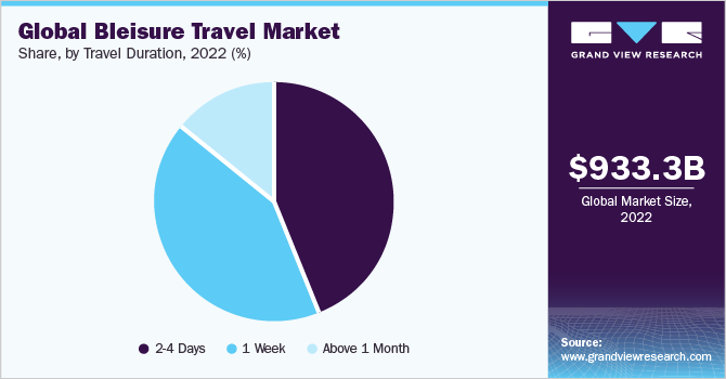 Global bleisure travel market share and size, 2022