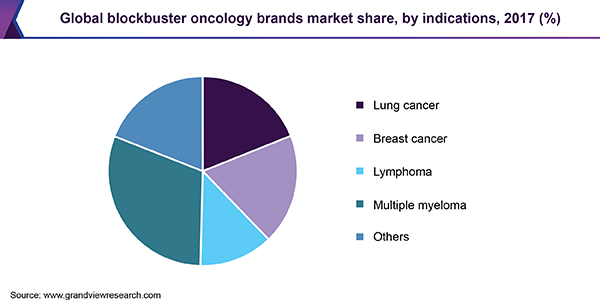 Global blockbuster oncology brands market share, by indications, 2017 (%)