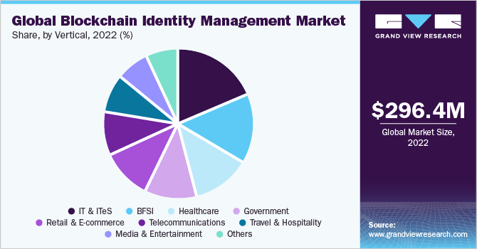 Global Blockchain Identity Management Market share and size, 2022