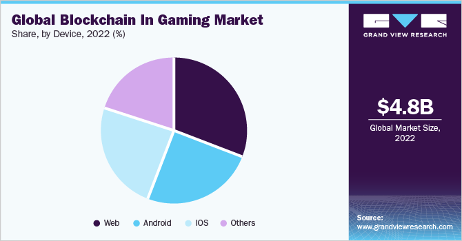 Global blockchain in gaming market share, by device, 2022 (%)