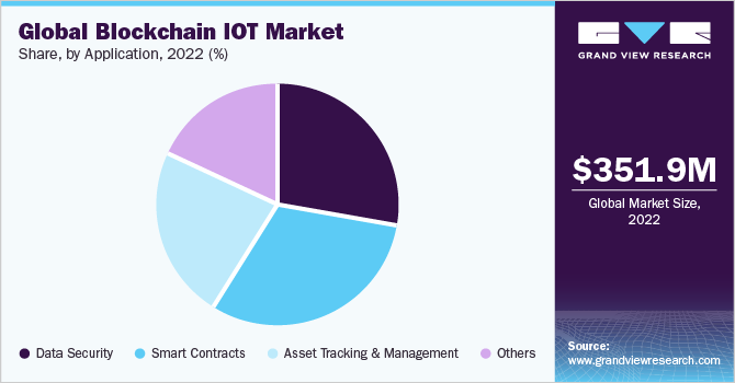 Global blockchain IOT market share and size, 2022