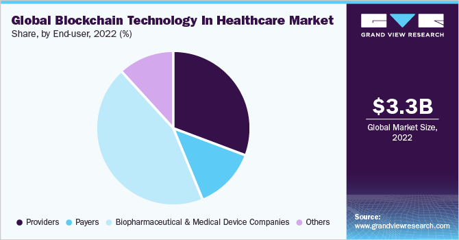  Global blockchain technology in healthcare market share, by end user, 2021 (%)