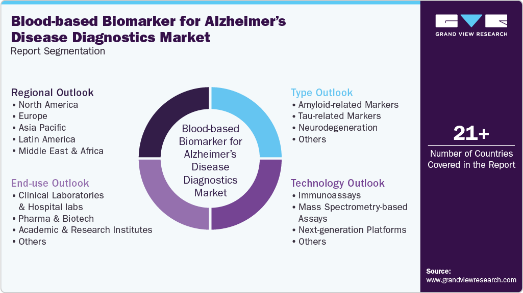 Global Blood-based Biomarker For Alzheimer&rsquo;s Disease Diagnostics Market Report Segmentation