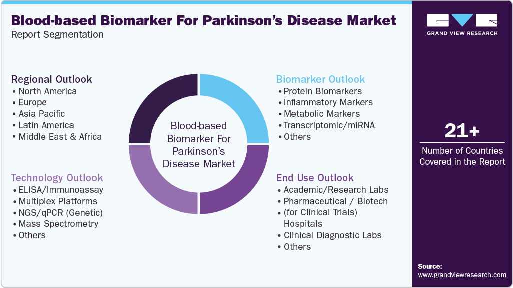 Global Blood-based Biomarker For Parkinson&rsquo;s Disease Market Report Segmentation