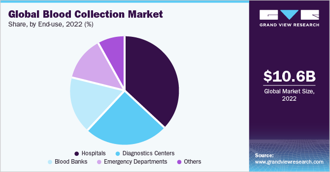 Global blood collection market share, by end use, 2018 (%)