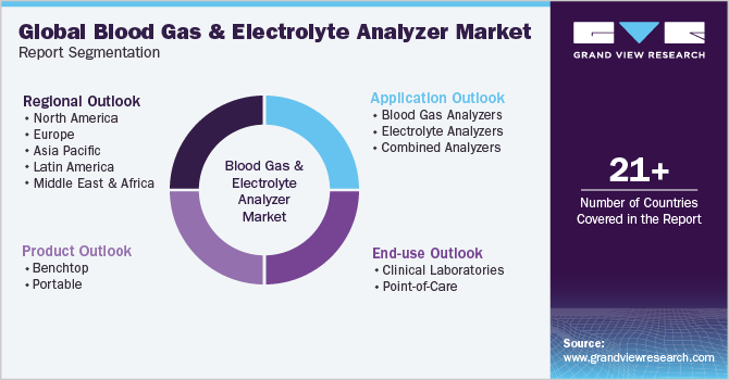 Global Blood Gas And Electrolyte Analyzer Market Report Segmentation