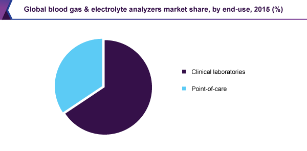 Global blood gas & electrolyte analyzers market share, by end-use , 2015 (%)