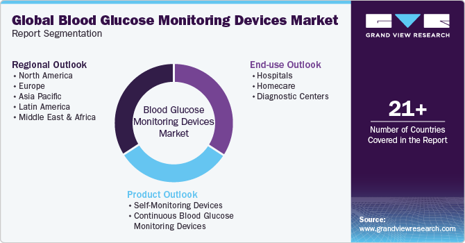 Global Blood Glucose Monitoring Devices Market Report Segmentation