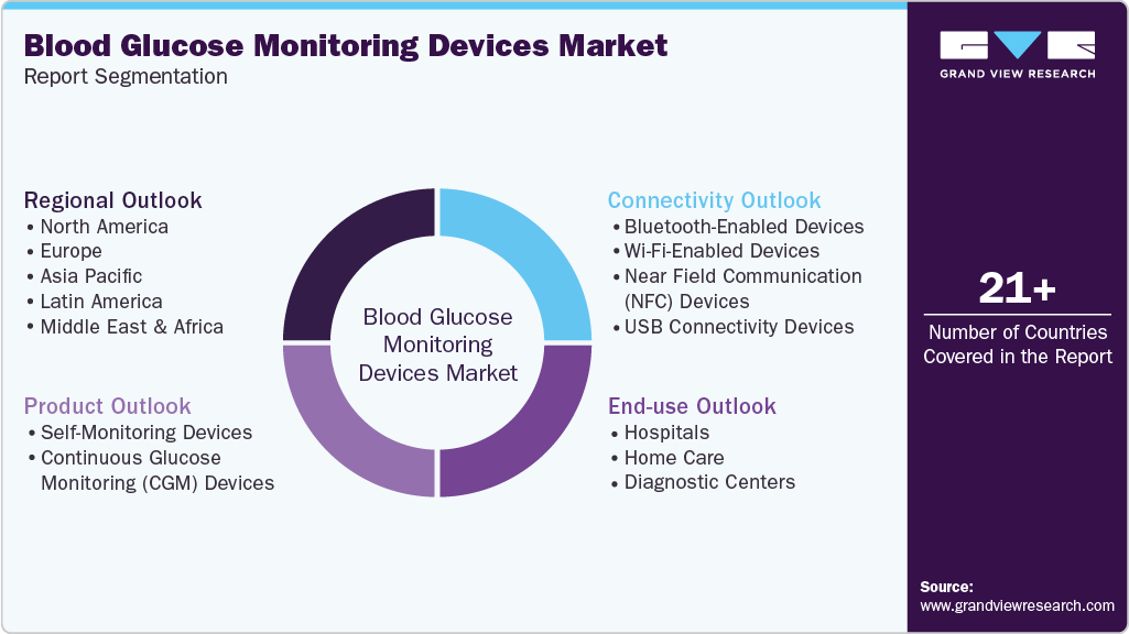 Global Blood Glucose Monitoring Devices Market Report Segmentation