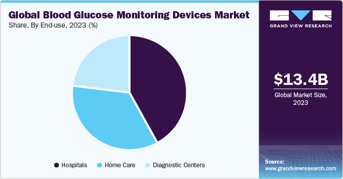 Global Blood Glucose Monitoring Devices Market share and size, 2023