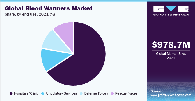 Global Blood/IV Warmers market share, by end-use, 2020 (%)
