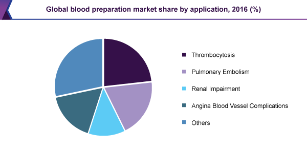 Global blood preparation market share by application, 2016(%)