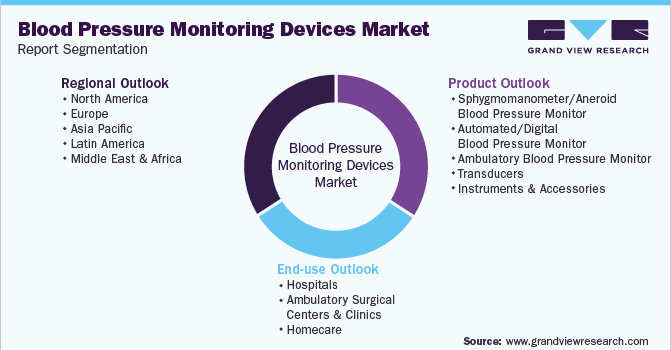 Global Blood Pressure Monitoring Devices Market Segmentation