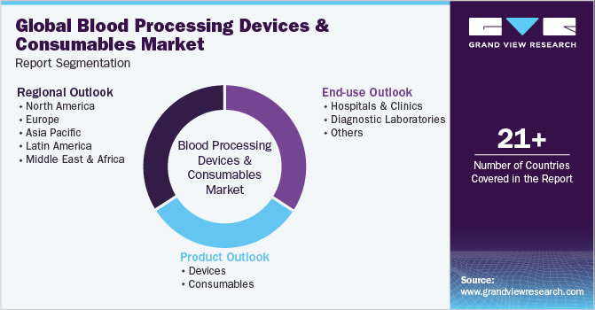 Global Blood Processing Devices And Consumables Market Report Segmentation