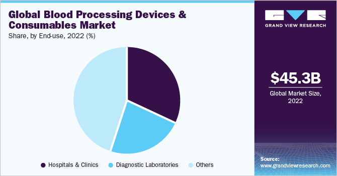 Global blood processing devices and consumablest market share and size, 2022
