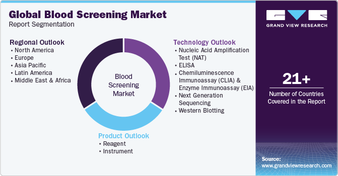 Global Blood Screening Market Report Segmentation