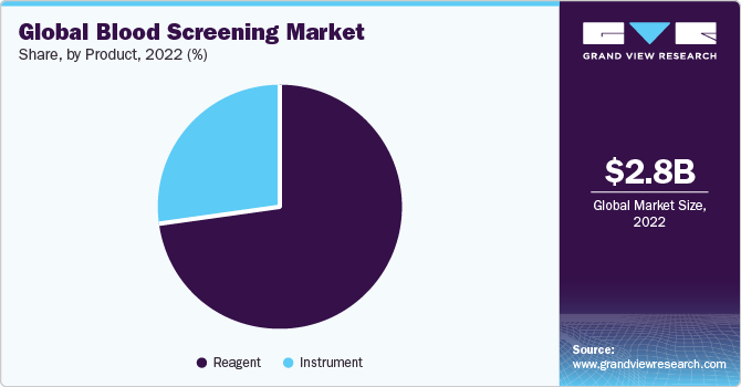 Global blood screening market share, by technology, 2015 (%)