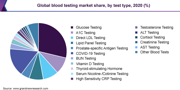 Global blood testing market share, by test type, 2020 (%)