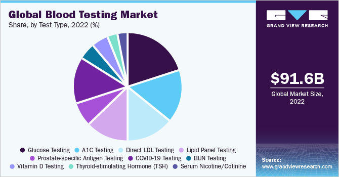 Global blood testing Market share and size, 2022