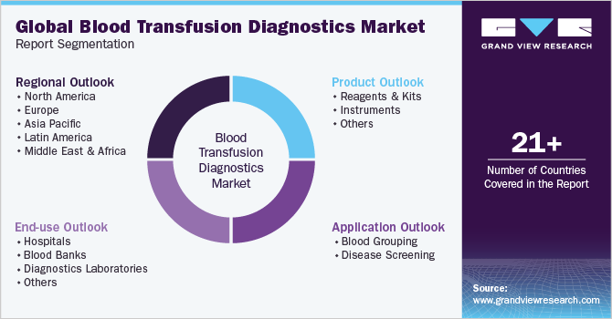 Global Blood Transfusion Diagnostics Market Report Segmentation Global Blood Transfusion Diagnostics Market Report Segmentation