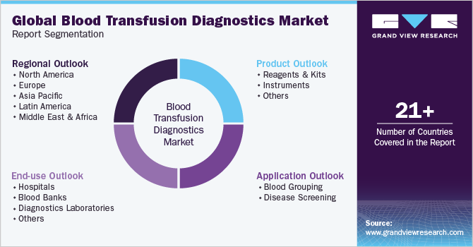 Global Blood Transfusion Diagnostics Market Report Segmentation