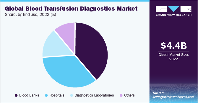 https://www.grandviewresearch.com/static/img/research/global-blood-transfusion-diagnostics-market.png