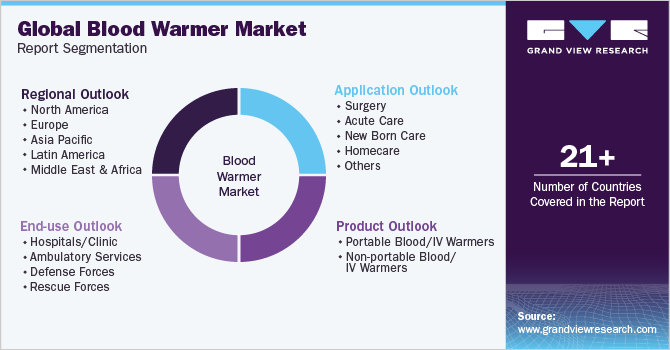 Global Blood Warmer Market Report Segmentation