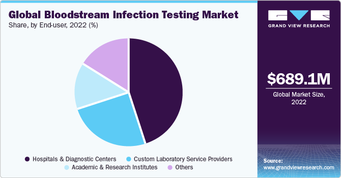 Global bloodstream infection testing Market share and size, 2022