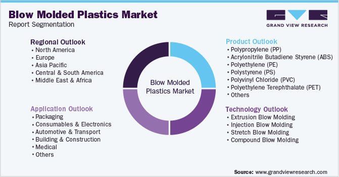 Global Blow Molded Plastics Market Segmentation