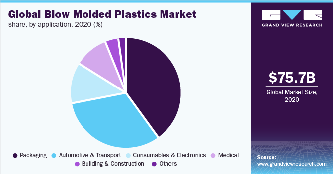 Global blow molded plastics market share, by application, 2020 (%)