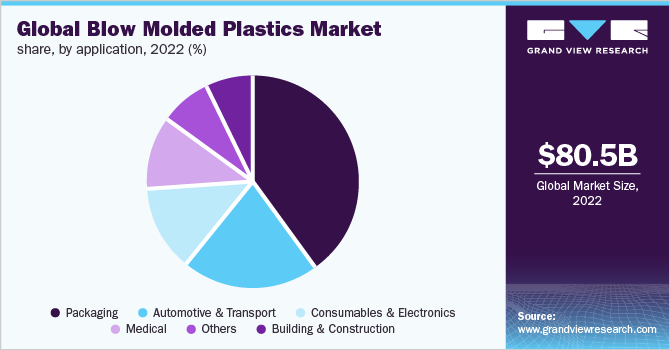 Global blow molded plastics market share, by application, 2022 (%)